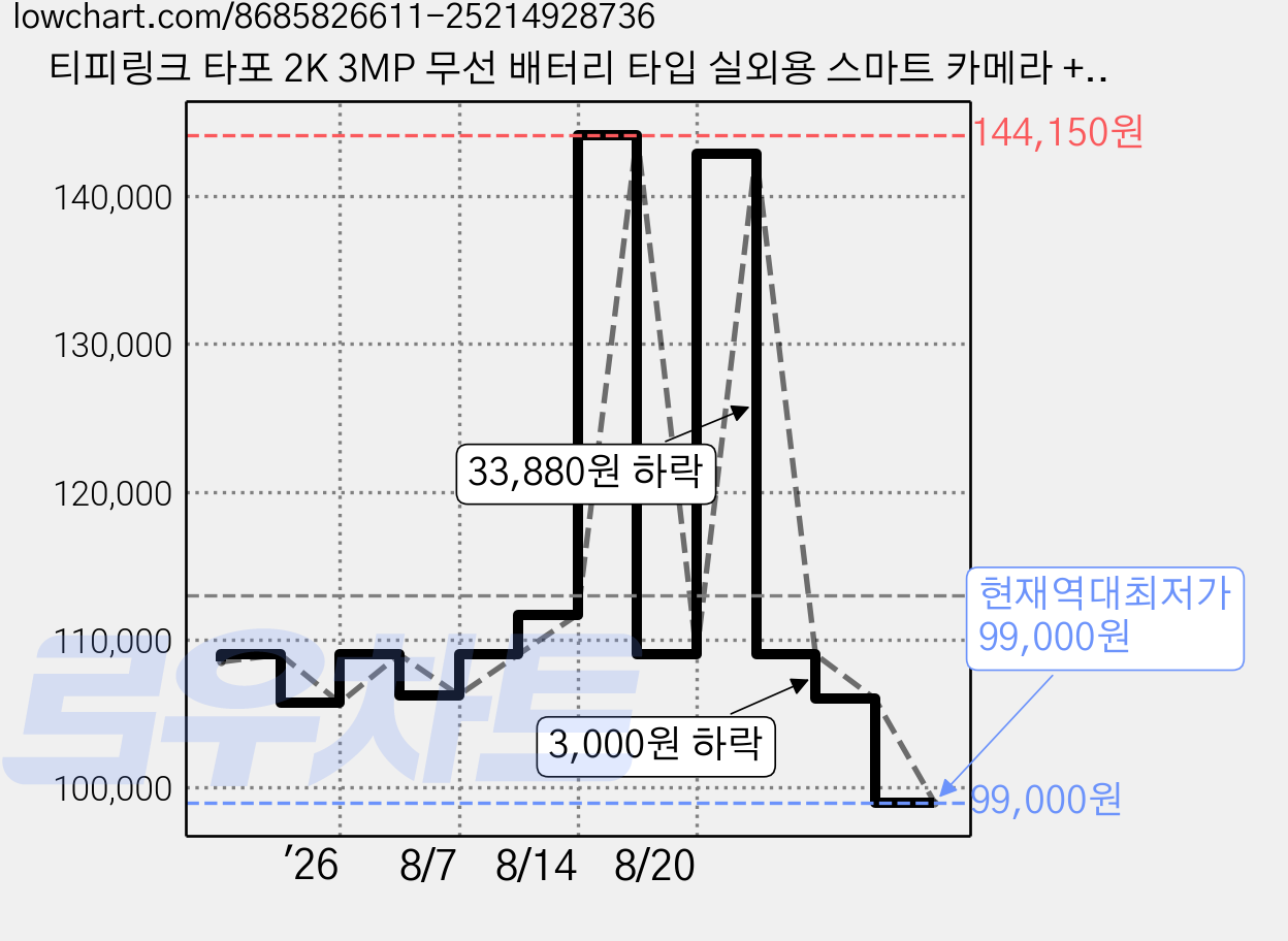 티피링크 타포 2K 3MP 무선 배터리 타입 실외용 스마트 카메라 + 태양광 충전 패널 키트 세트, Tapo C410 KIT, 1세트 가격 변동 차트, 현재가 99,000원, 역대최저가