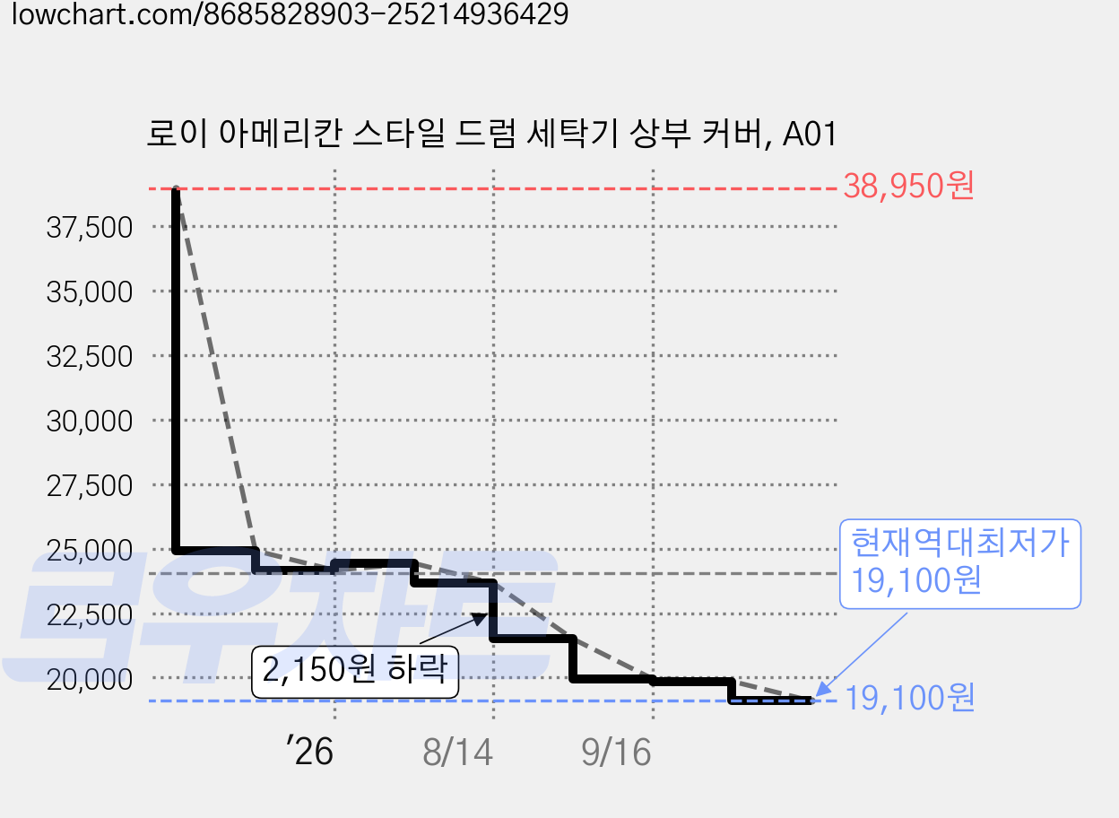 로이 아메리칸 스타일 드럼 세탁기 상부 커버, A01 가격 변동 차트, 현재가 19,100원, 역대최저가