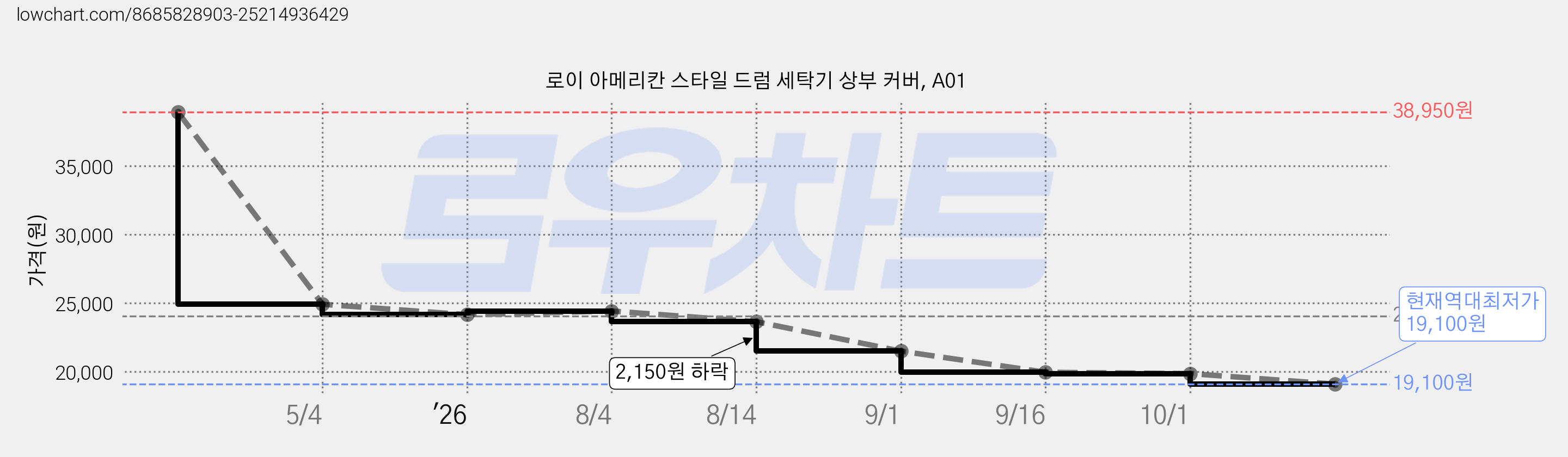 로이 아메리칸 스타일 드럼 세탁기 상부 커버, A01 가격 변동 차트, 현재가 19,100원, 역대최저가