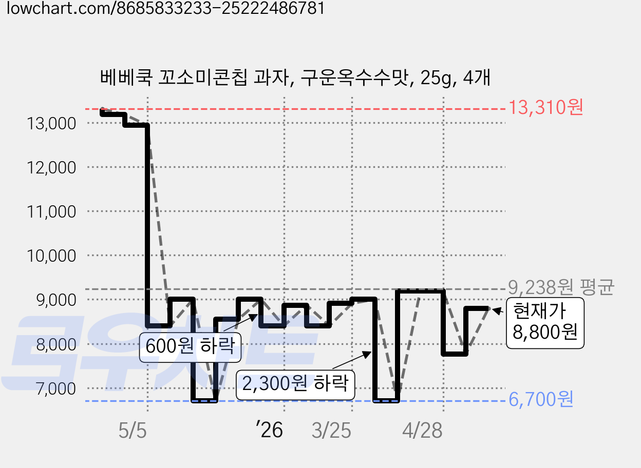 베베쿡 꼬소미콘칩 과자, 구운옥수수맛, 25g, 4개 가격 변동 차트, 현재가 8,800원, 관측 최저가 6,700원