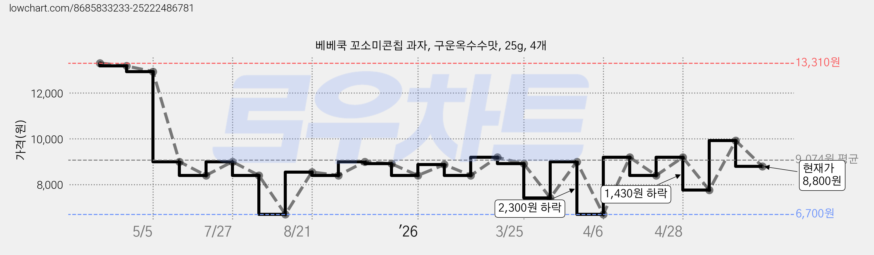 베베쿡 꼬소미콘칩 과자, 구운옥수수맛, 25g, 4개 가격 변동 차트, 현재가 8,800원, 관측 최저가 6,700원