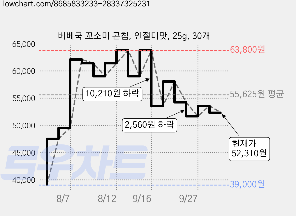 베베쿡 꼬소미 콘칩, 인절미맛, 25g, 30개 가격 변동 차트, 현재가 52,310원, 관측 최저가 39,000원