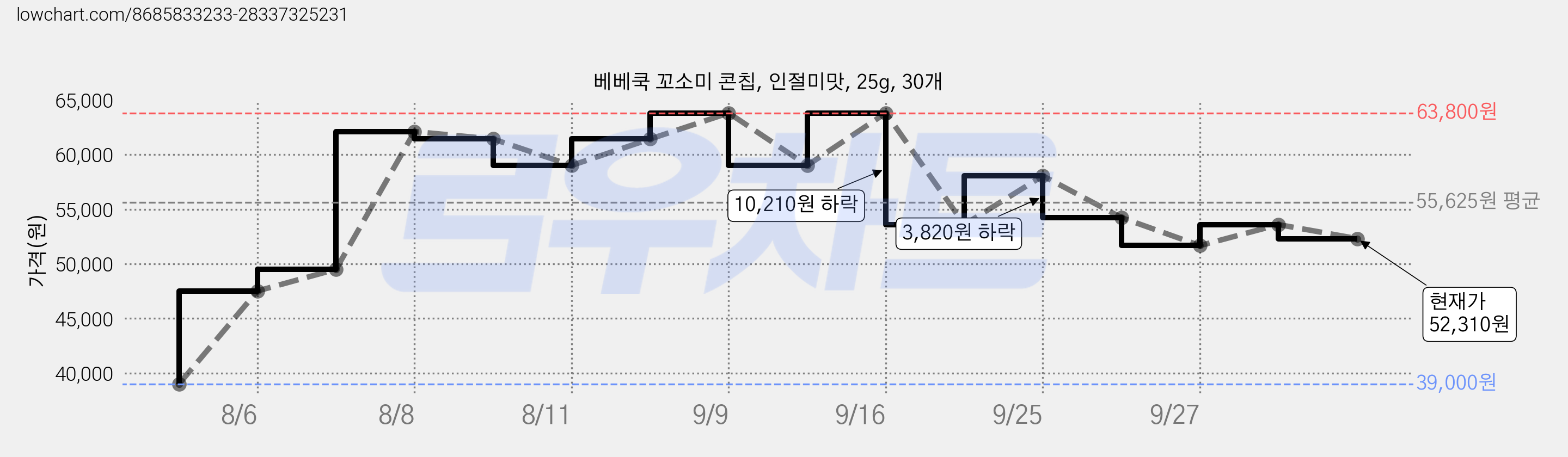 베베쿡 꼬소미 콘칩, 인절미맛, 25g, 30개 가격 변동 차트, 현재가 52,310원, 관측 최저가 39,000원