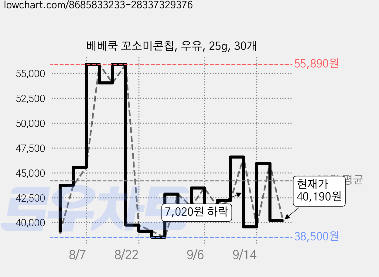 베베쿡 꼬소미콘칩, 우유, 25g, 30개 가격 변동 차트, 현재가 40,190원, 관측 최저가 36,340원