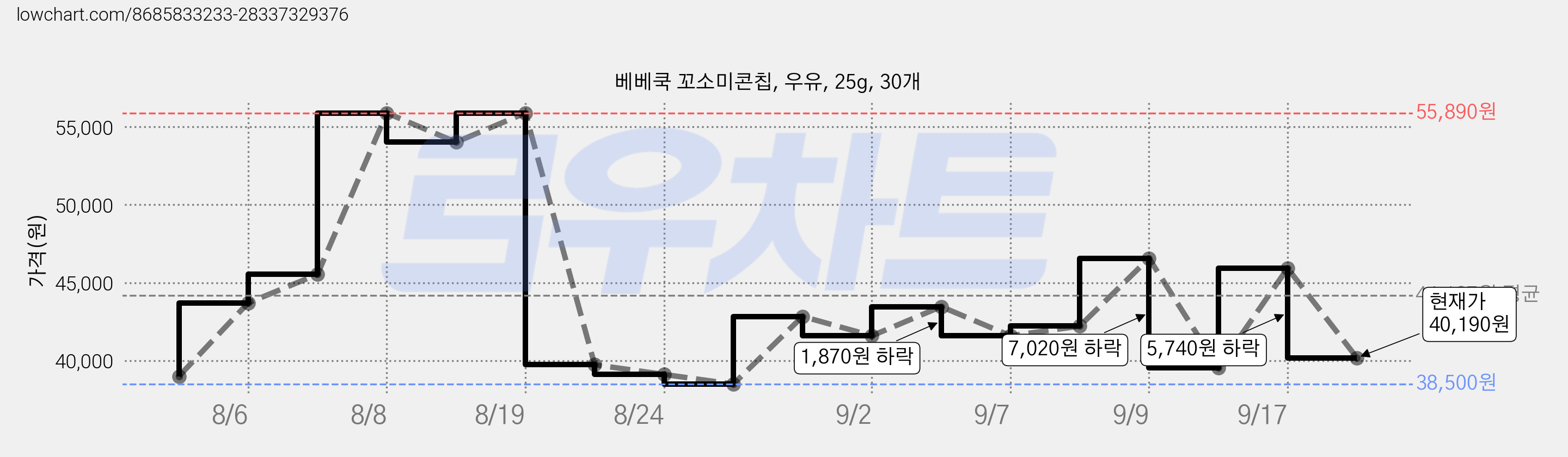 베베쿡 꼬소미콘칩, 우유, 25g, 30개 가격 변동 차트, 현재가 40,190원, 관측 최저가 36,340원