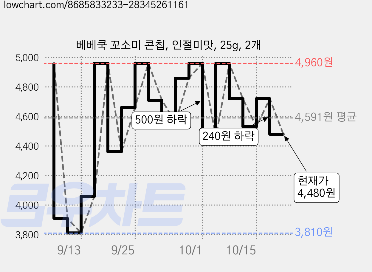 베베쿡 꼬소미 콘칩, 인절미맛, 25g, 2개 가격 변동 차트, 현재가 4,480원, 관측 최저가 3,810원