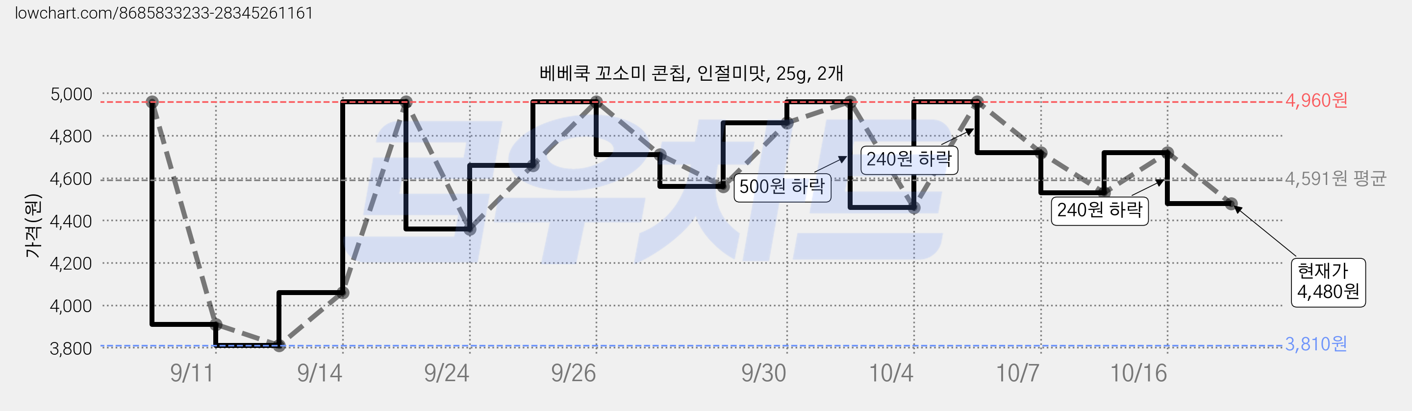 베베쿡 꼬소미 콘칩, 인절미맛, 25g, 2개 가격 변동 차트, 현재가 4,480원, 관측 최저가 3,810원