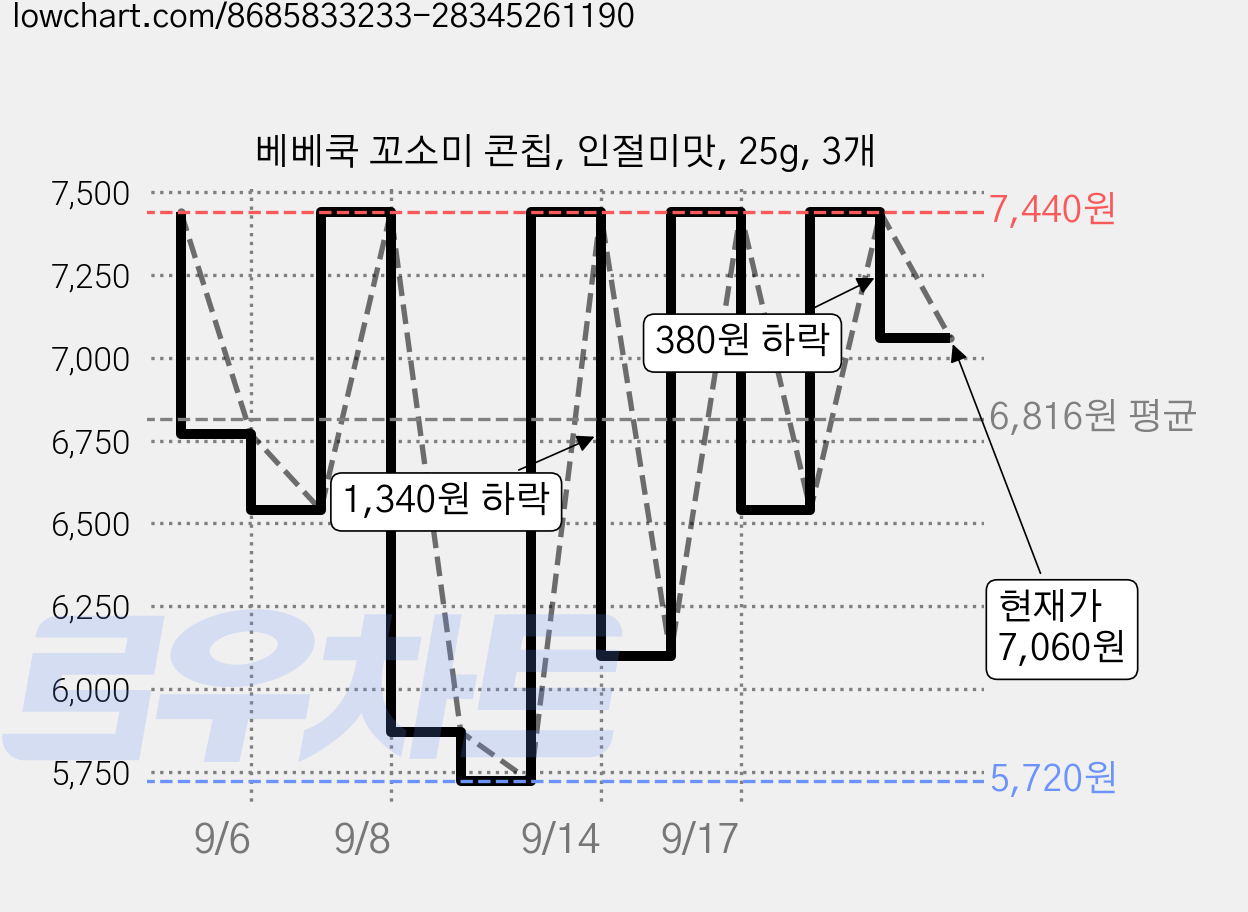 베베쿡 꼬소미 콘칩, 인절미맛, 25g, 3개 가격 변동 차트, 현재가 7,060원, 관측 최저가 5,720원