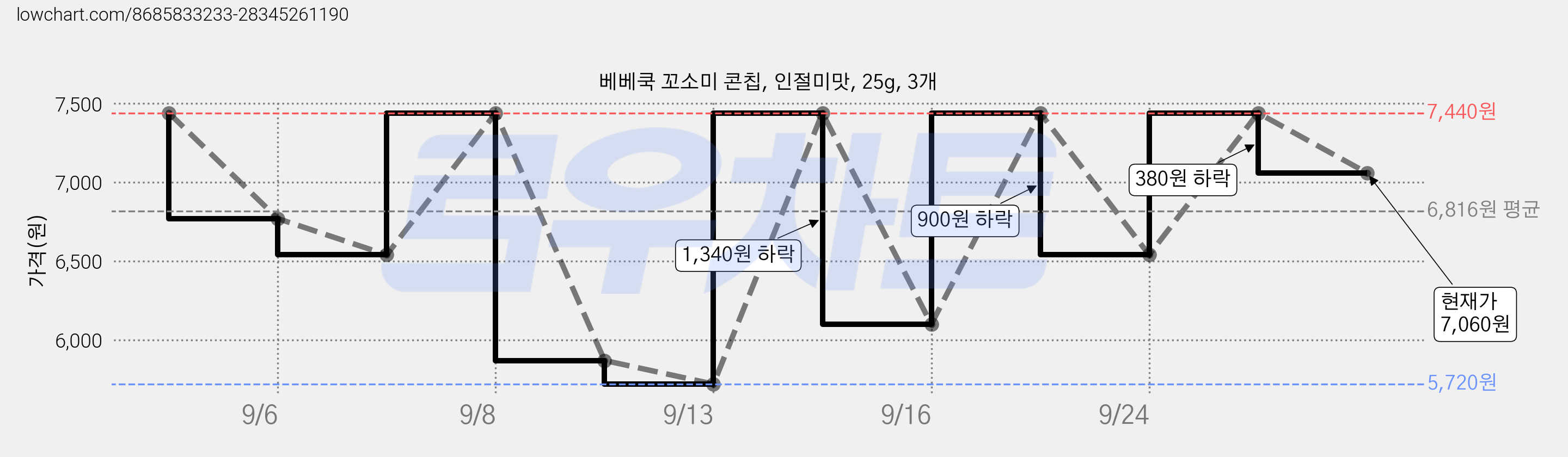 베베쿡 꼬소미 콘칩, 인절미맛, 25g, 3개 가격 변동 차트, 현재가 7,060원, 관측 최저가 5,720원