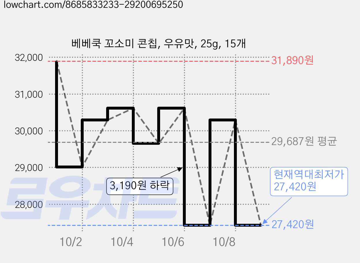 베베쿡 꼬소미 콘칩, 우유맛, 25g, 15개 가격 변동 차트, 현재가 27,420원, 역대최저가