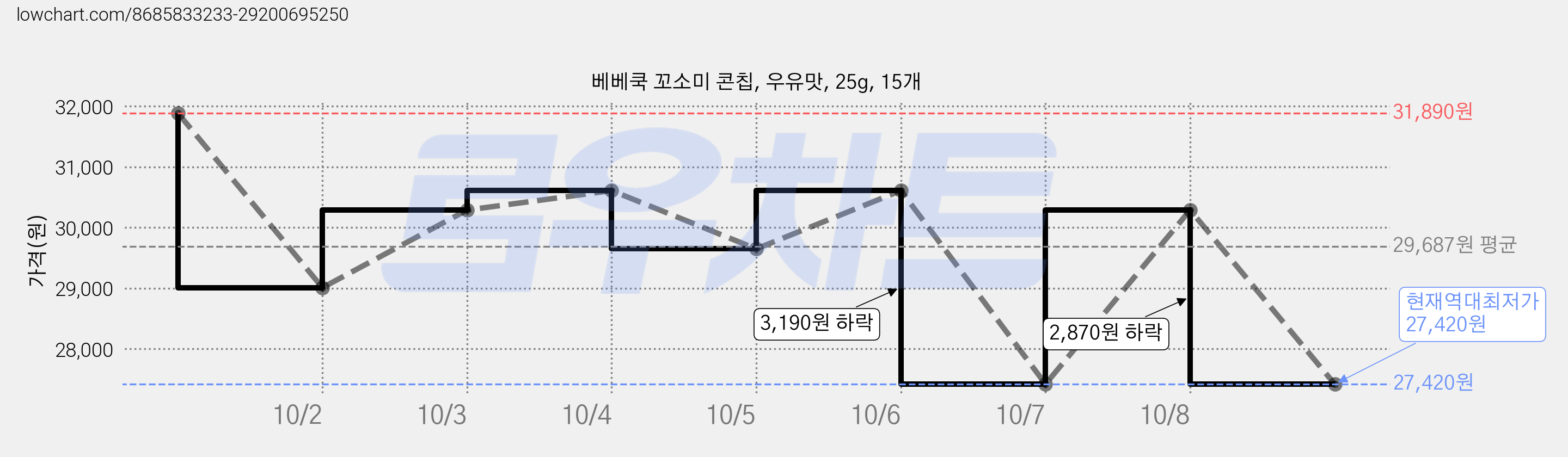 베베쿡 꼬소미 콘칩, 우유맛, 25g, 15개 가격 변동 차트, 현재가 27,420원, 역대최저가