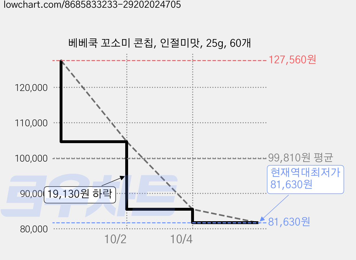 베베쿡 꼬소미 콘칩, 인절미맛, 25g, 60개 가격 변동 차트, 현재가 81,630원, 역대최저가