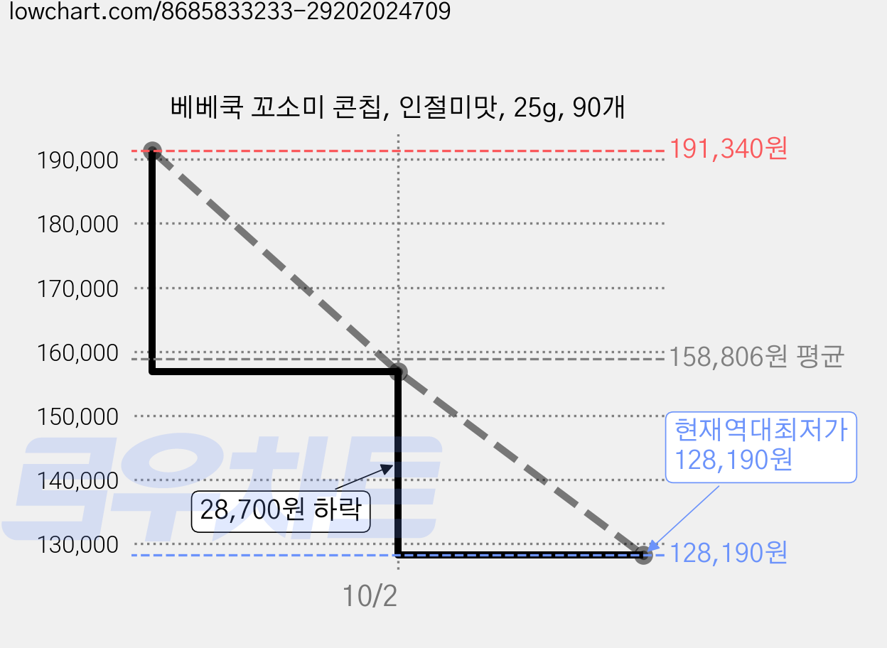 베베쿡 꼬소미 콘칩, 인절미맛, 25g, 90개 가격 변동 차트, 현재가 128,190원, 역대최저가