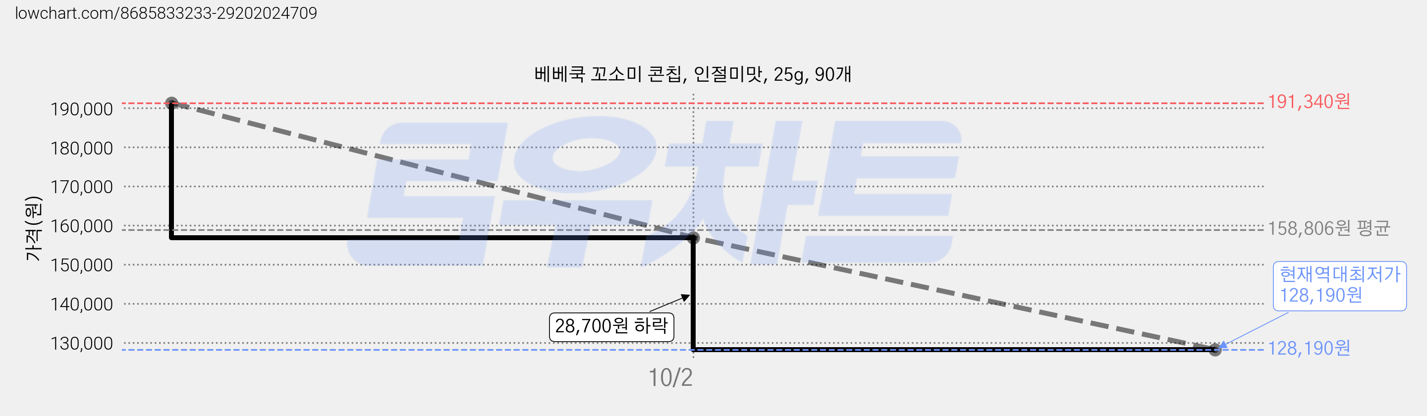 베베쿡 꼬소미 콘칩, 인절미맛, 25g, 90개 가격 변동 차트, 현재가 128,190원, 역대최저가