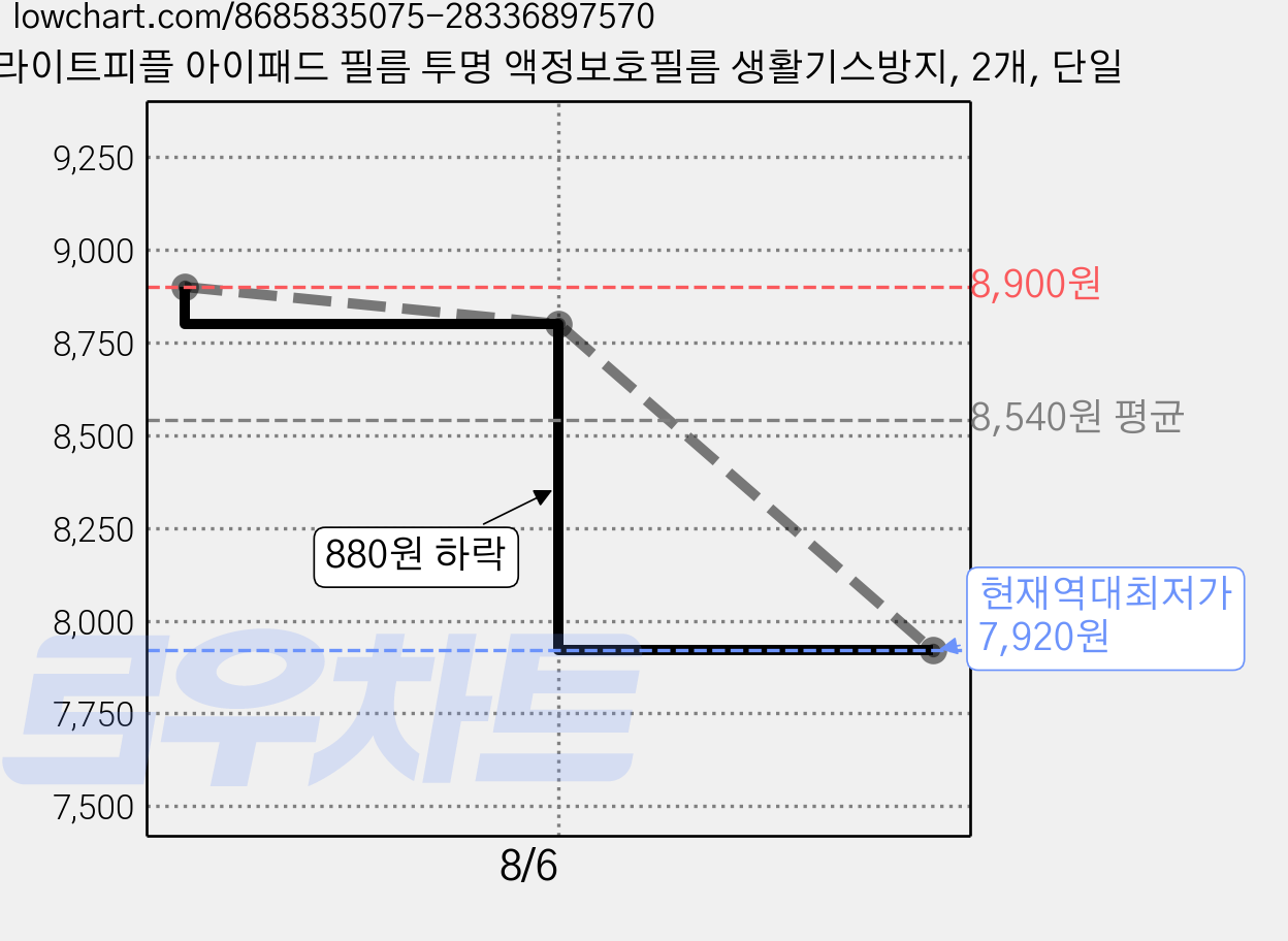 라이트피플 아이패드 필름 투명 액정보호필름 생활기스방지, 2개, 단일 가격 변동 차트, 현재가 7,920원, 역대최저가