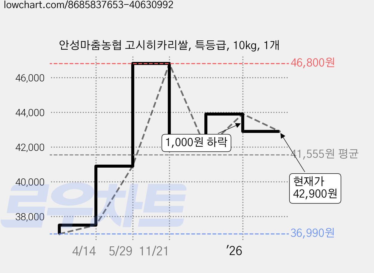 안성마춤농협 고시히카리쌀, 특등급, 10kg, 1개 가격 변동 차트, 현재가 42,900원, 관측 최저가 36,990원
