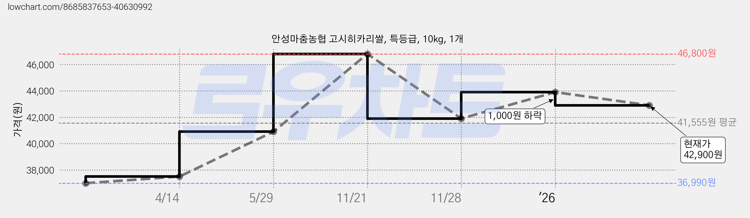 안성마춤농협 고시히카리쌀, 특등급, 10kg, 1개 가격 변동 차트, 현재가 42,900원, 관측 최저가 36,990원
