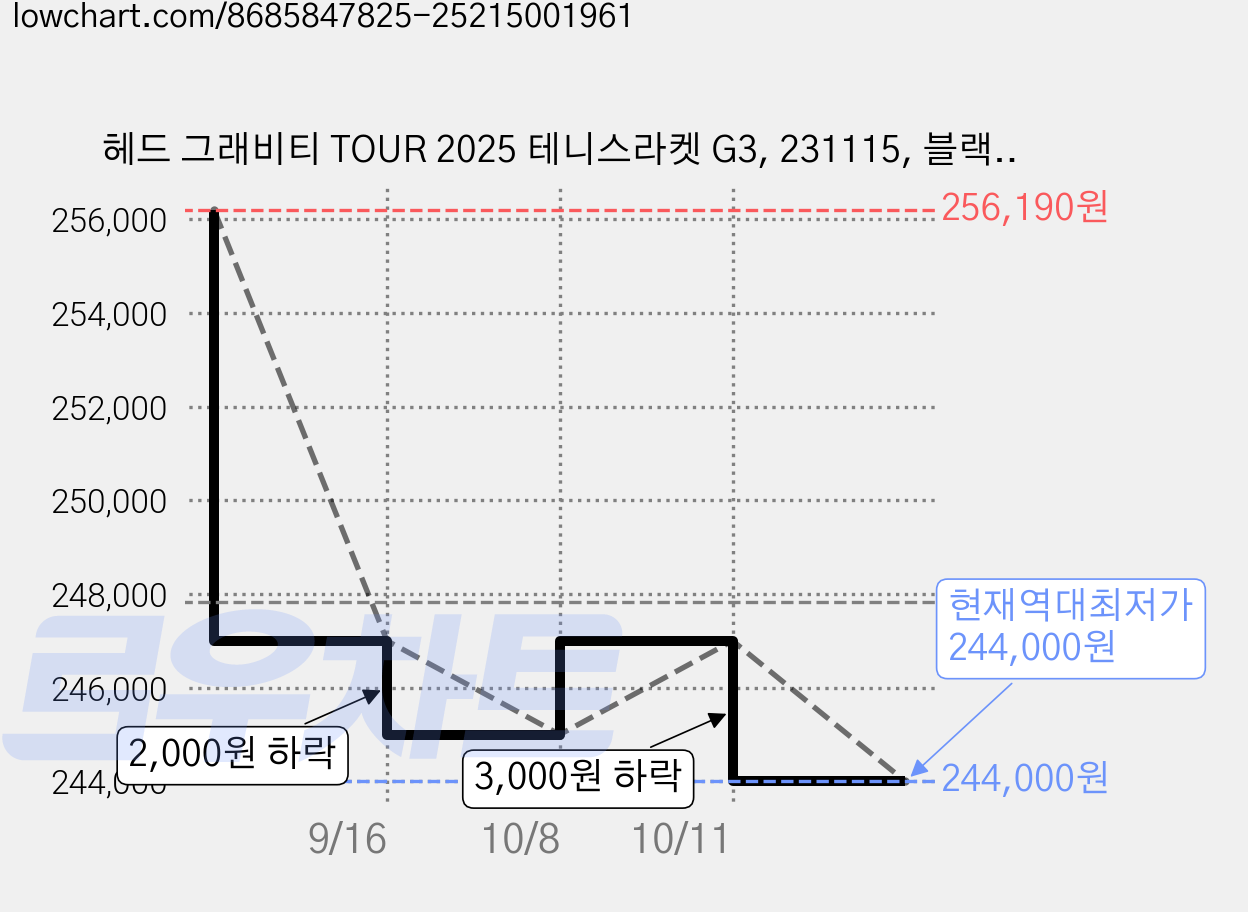 헤드 그래비티 TOUR 2025 테니스라켓 G3, 231115, 블랙 + 아이스블루 + 퍼플, 1개 가격 변동 차트, 현재가 244,000원, 역대최저가