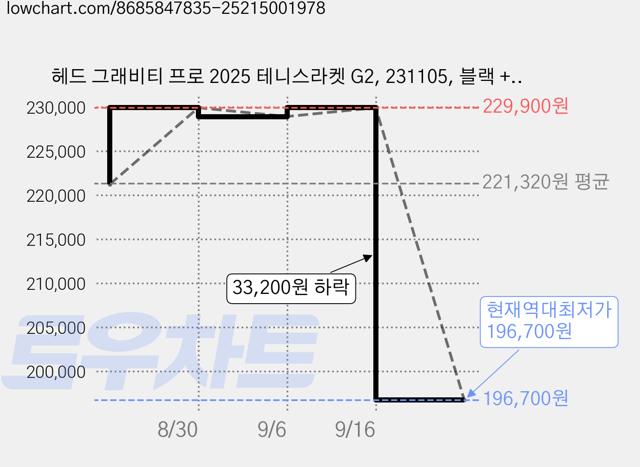 헤드 그래비티 프로 2025 테니스라켓 G2, 231105, 블랙 + 아이스블루 + 퍼플, 1개 가격 변동 차트, 현재가 196,700원, 역대최저가