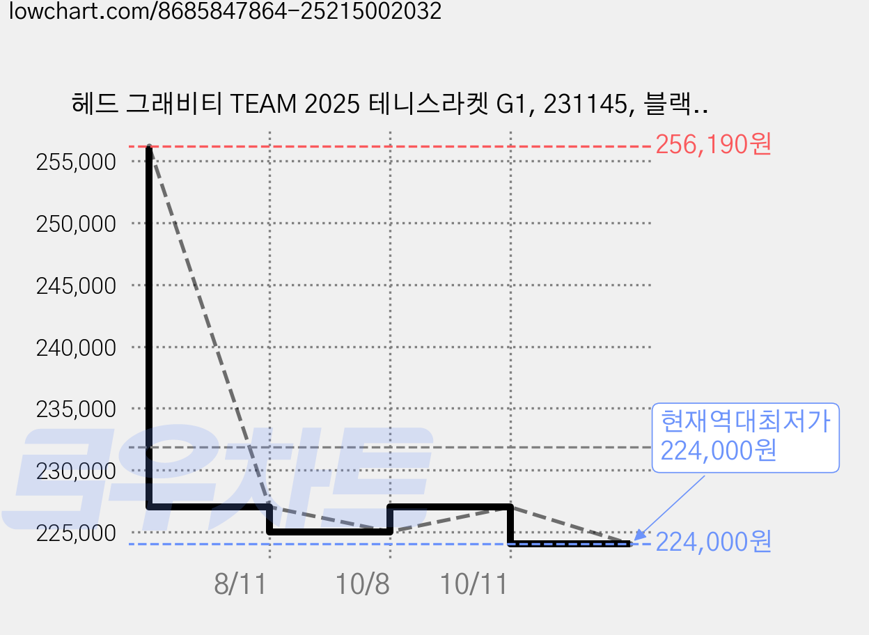 헤드 그래비티 TEAM 2025 테니스라켓 G1, 231145, 블랙 + 아이스블루 + 퍼플, 1개 가격 변동 차트, 현재가 224,000원, 역대최저가
