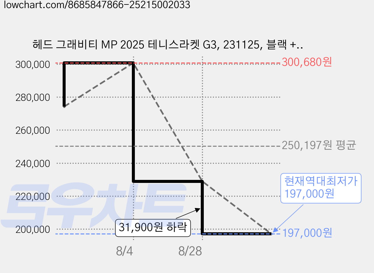 헤드 그래비티 MP 2025 테니스라켓 G3, 231125, 블랙 + 아이스블루 + 퍼플, 1개 가격 변동 차트, 현재가 197,000원, 역대최저가