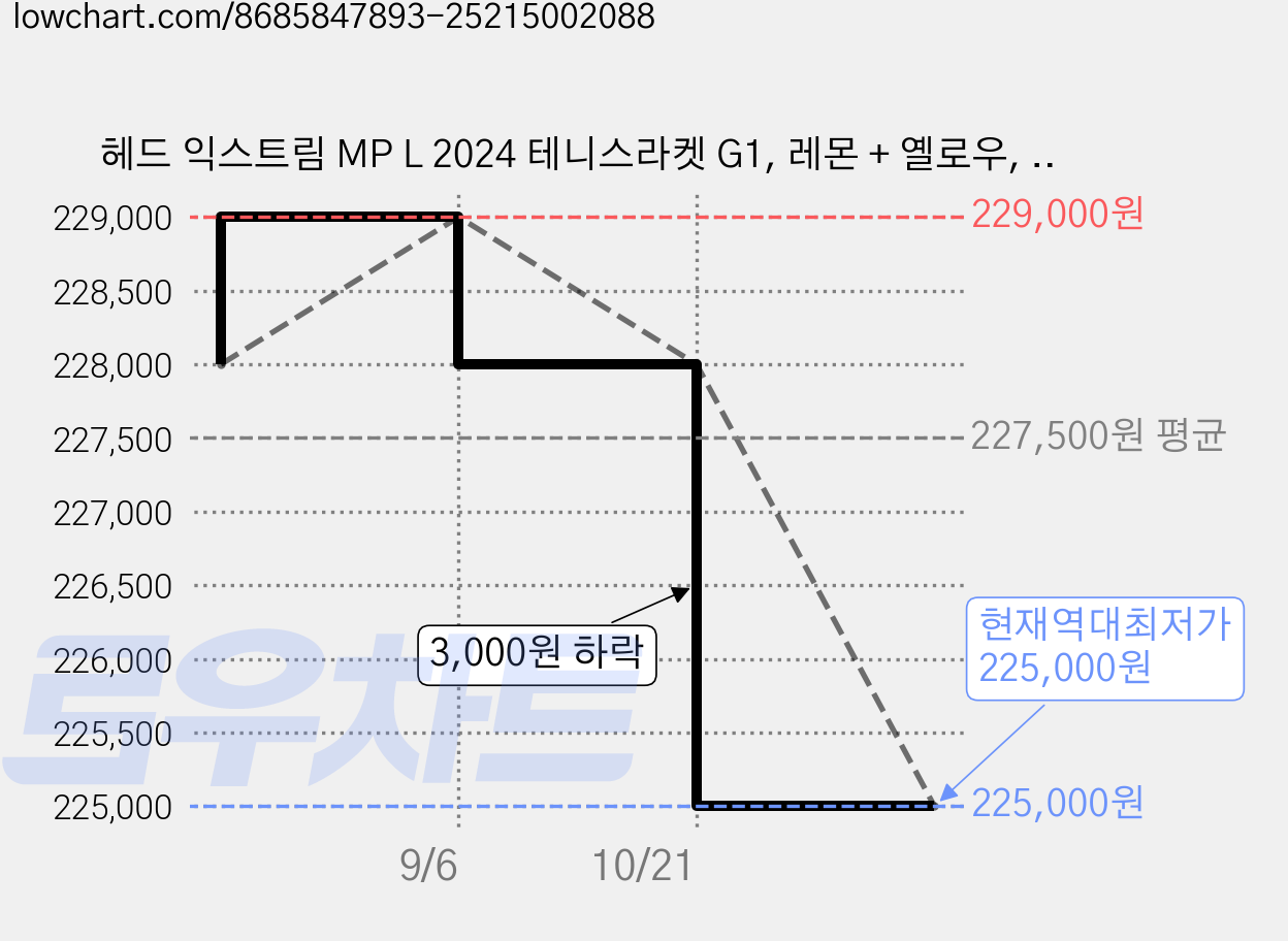 헤드 익스트림 MP L 2024 테니스라켓 G1, 레몬 + 옐로우, 1개, 231124 가격 변동 차트, 현재가 225,000원, 역대최저가
