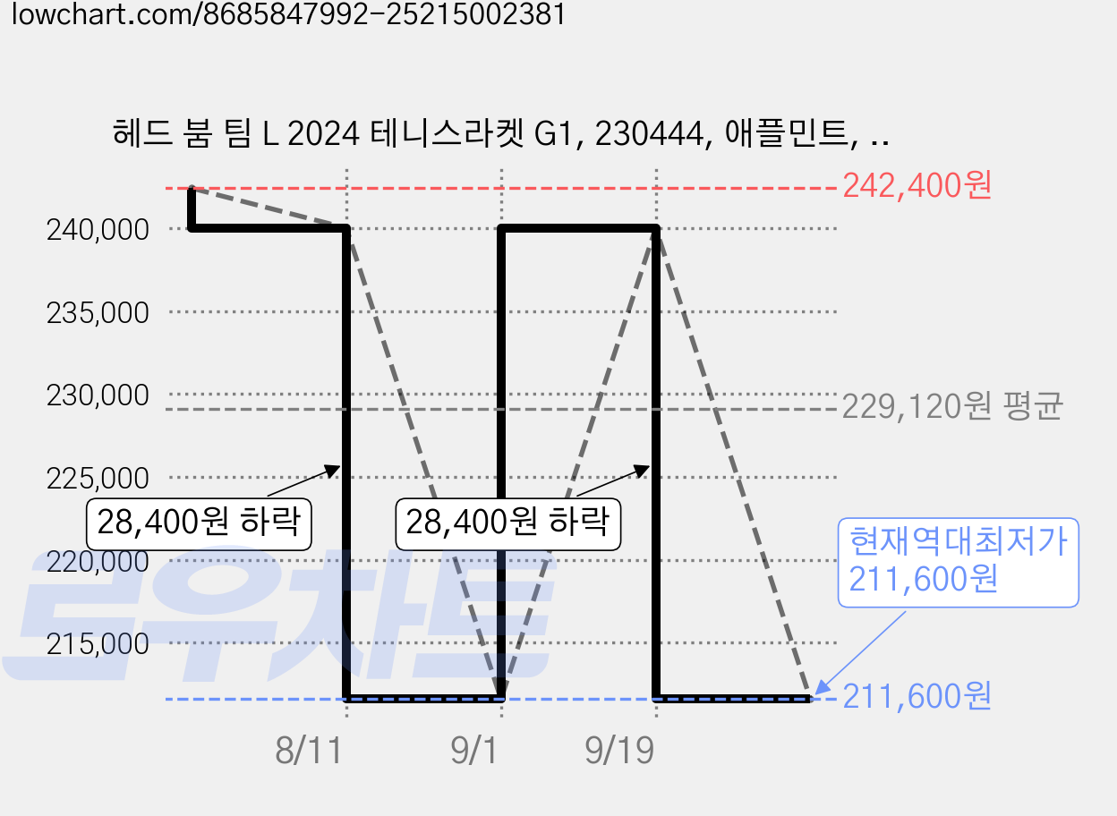 헤드 붐 팀 L 2024 테니스라켓 G1, 230444, 애플민트, 1개 가격 변동 차트, 현재가 211,600원, 역대최저가