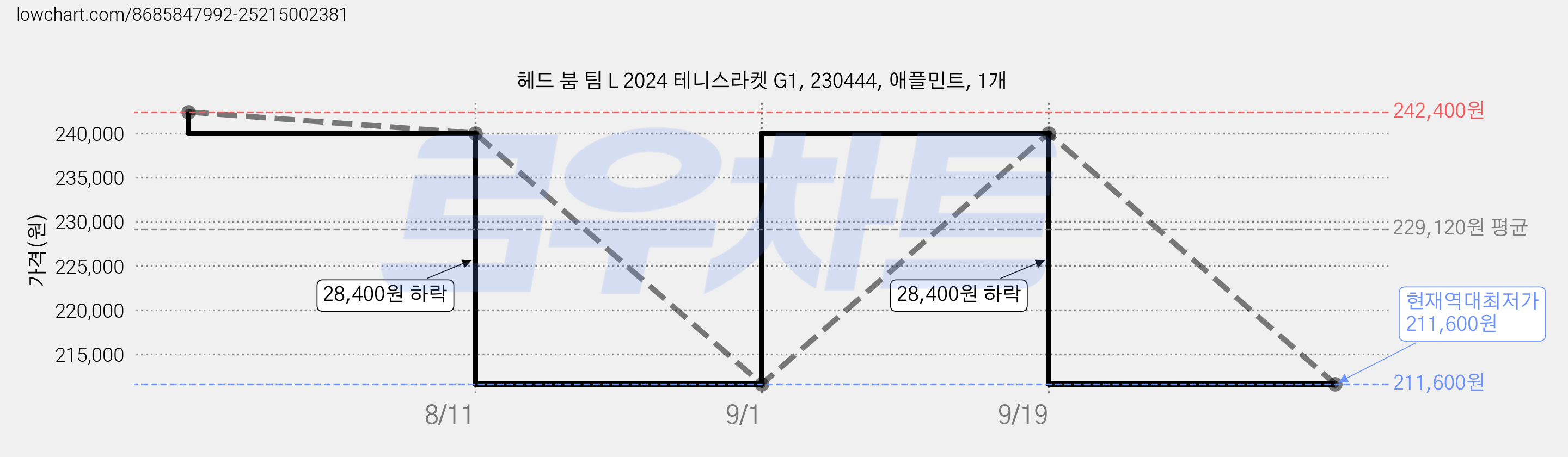 헤드 붐 팀 L 2024 테니스라켓 G1, 230444, 애플민트, 1개 가격 변동 차트, 현재가 211,600원, 역대최저가