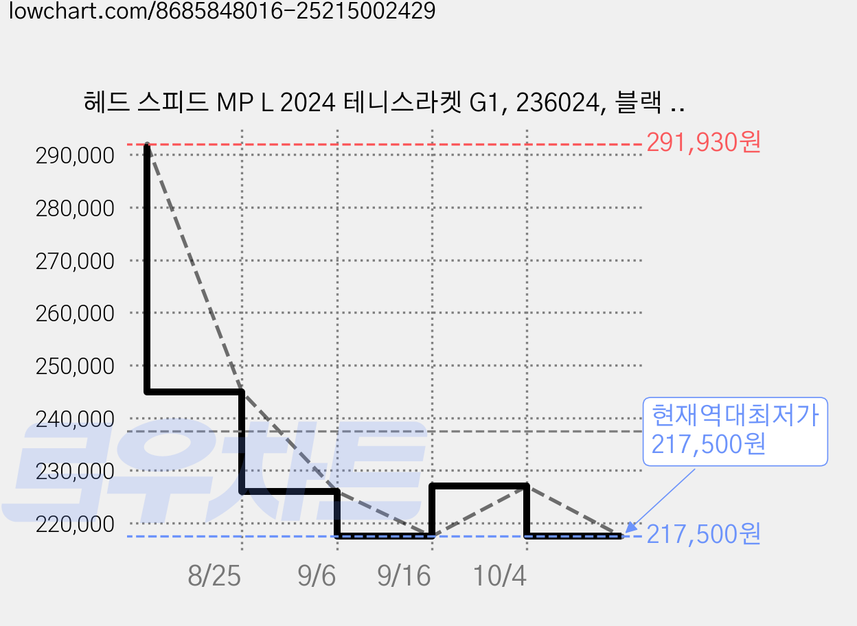 헤드 스피드 MP L 2024 테니스라켓 G1, 236024, 블랙 + 화이트, 1개 가격 변동 차트, 현재가 217,500원, 역대최저가