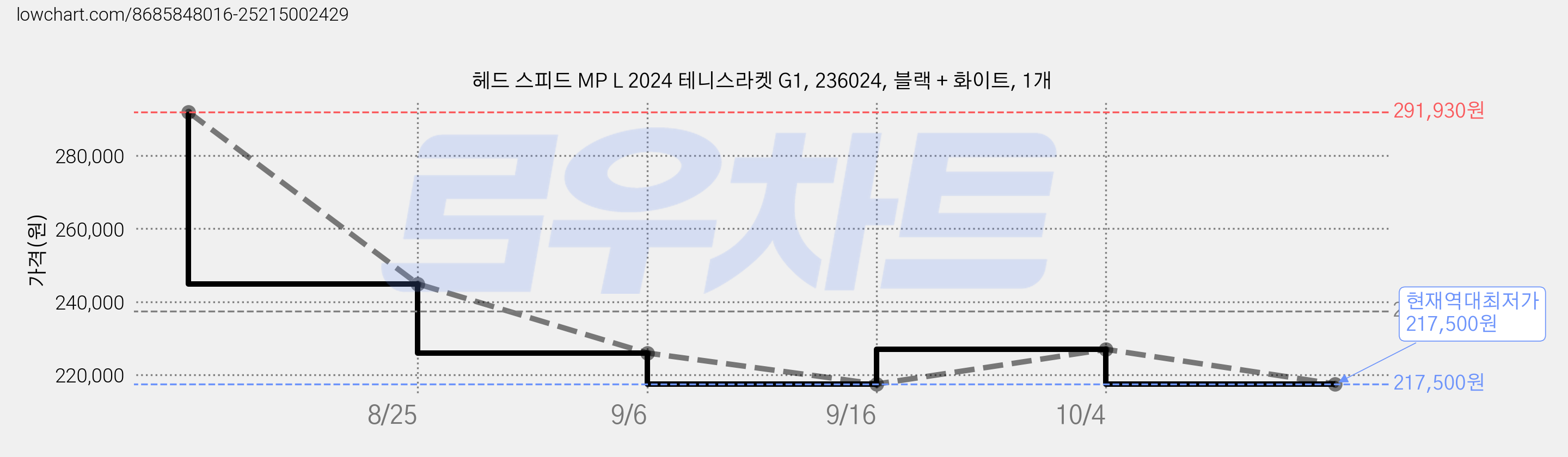 헤드 스피드 MP L 2024 테니스라켓 G1, 236024, 블랙 + 화이트, 1개 가격 변동 차트, 현재가 217,500원, 역대최저가