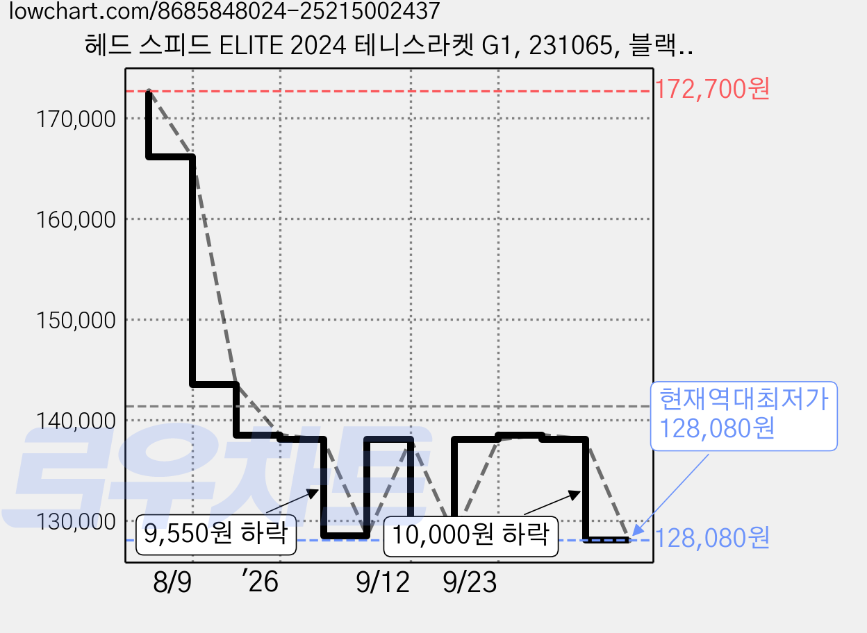 헤드 스피드 ELITE 2024 테니스라켓 G1, 231065, 블랙 + 화이트, 1개 가격 변동 차트, 현재가 128,080원, 역대최저가