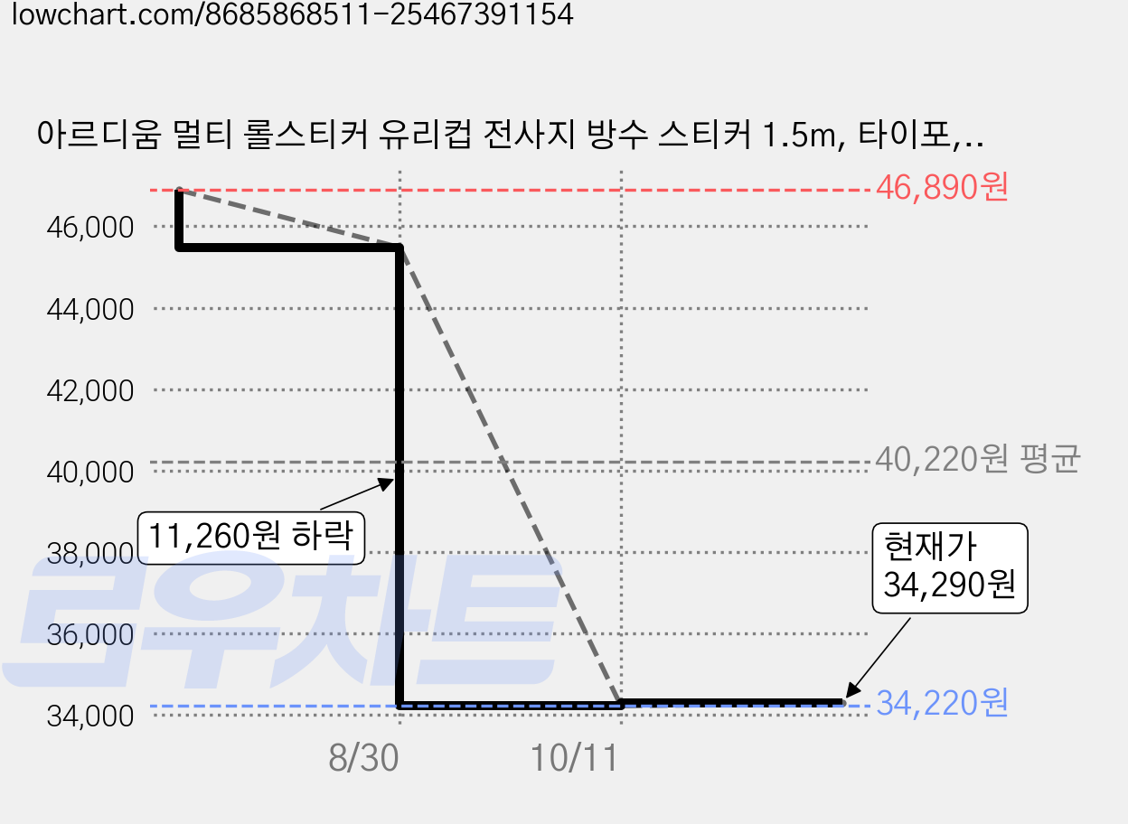 아르디움 멀티 롤스티커 유리컵 전사지 방수 스티커 1.5m, 타이포, 3개 가격 변동 차트, 현재가 34,290원, 관측 최저가 34,220원