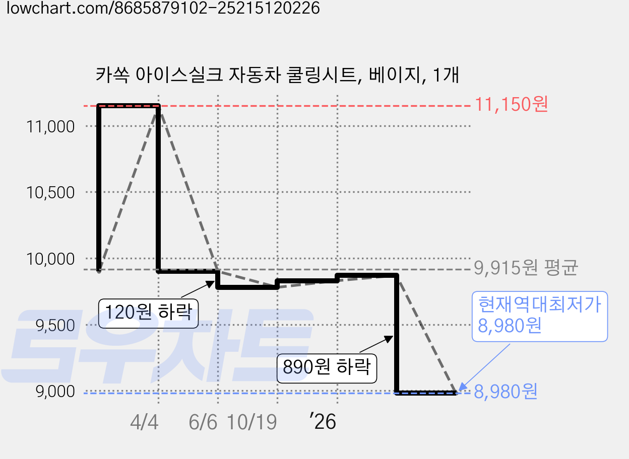 카쏙 아이스실크 자동차 쿨링시트, 베이지, 1개 가격 변동 차트, 현재가 8,980원, 역대최저가