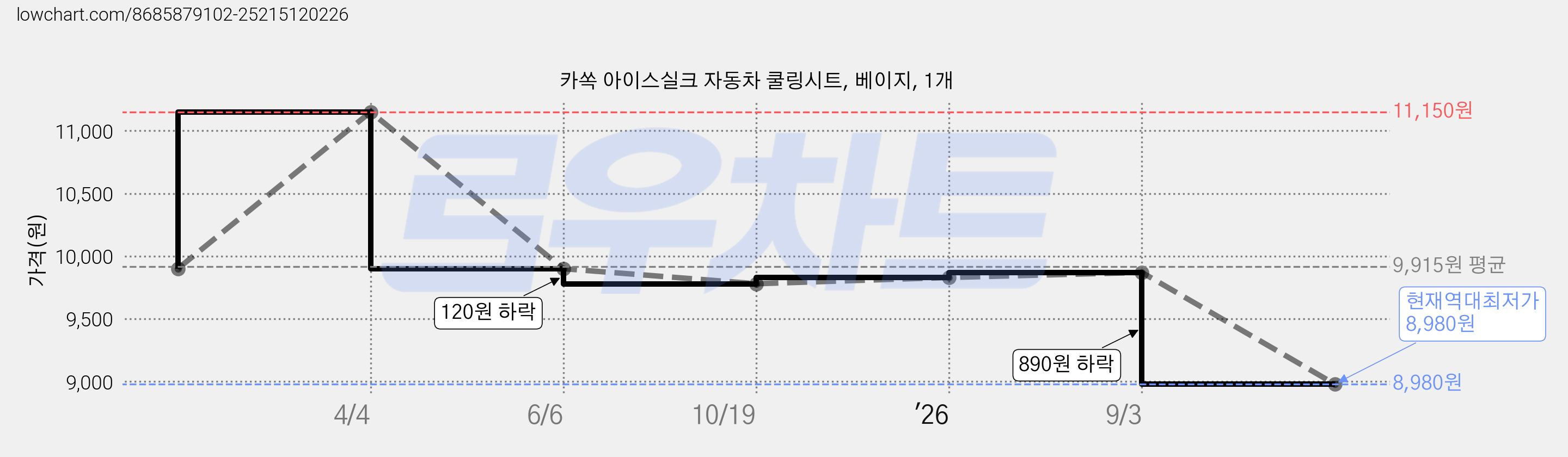카쏙 아이스실크 자동차 쿨링시트, 베이지, 1개 가격 변동 차트, 현재가 8,980원, 역대최저가