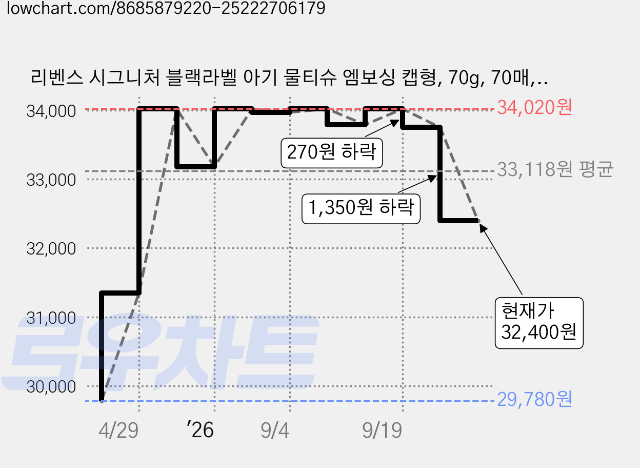 리벤스 시그니처 블랙라벨 아기 물티슈 엠보싱 캡형, 70g, 70매, 30개 가격 변동 차트, 현재가 32,400원, 관측 최저가 29,780원