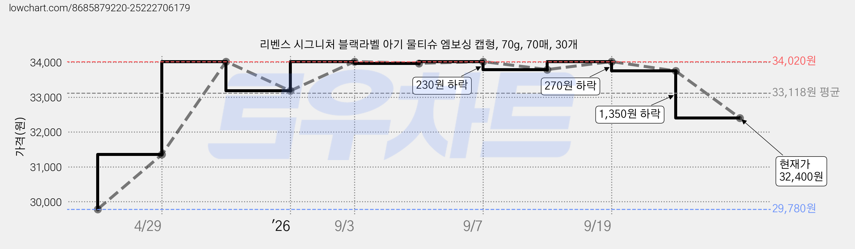 리벤스 시그니처 블랙라벨 아기 물티슈 엠보싱 캡형, 70g, 70매, 30개 가격 변동 차트, 현재가 32,400원, 관측 최저가 29,780원