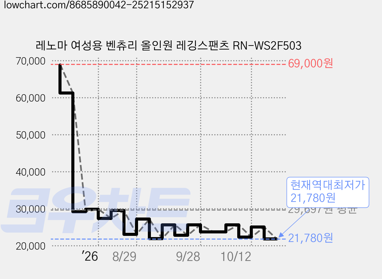 레노마 여성용 벤츄리 올인원 레깅스팬츠 RN-WS2F503 가격 변동 차트, 현재가 21,780원, 역대최저가