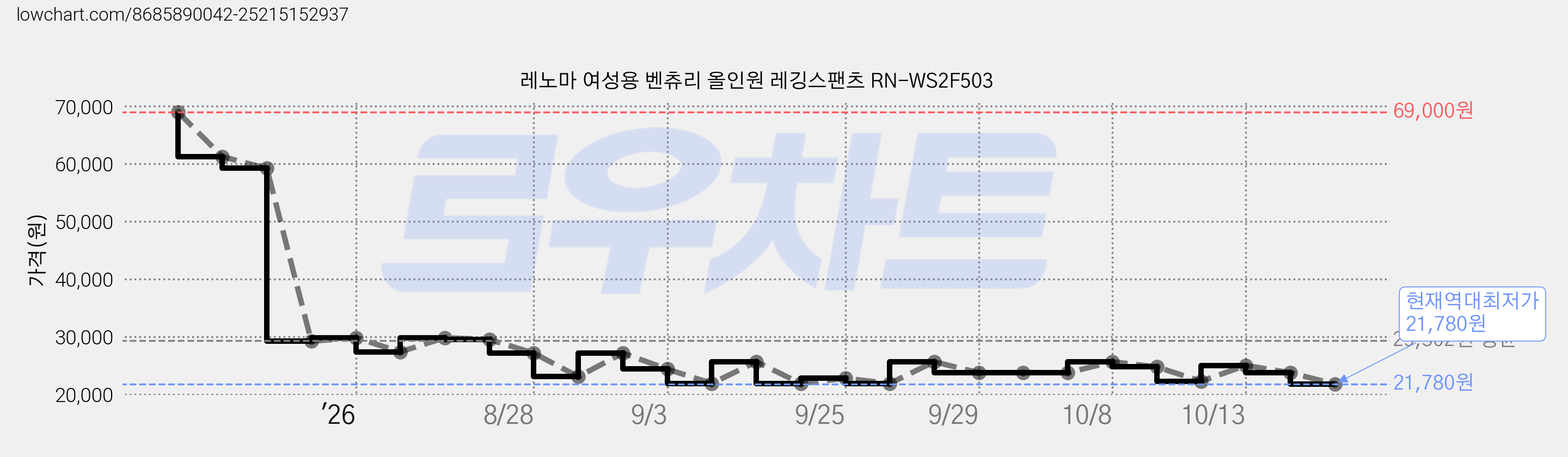 레노마 여성용 벤츄리 올인원 레깅스팬츠 RN-WS2F503 가격 변동 차트, 현재가 21,780원, 역대최저가