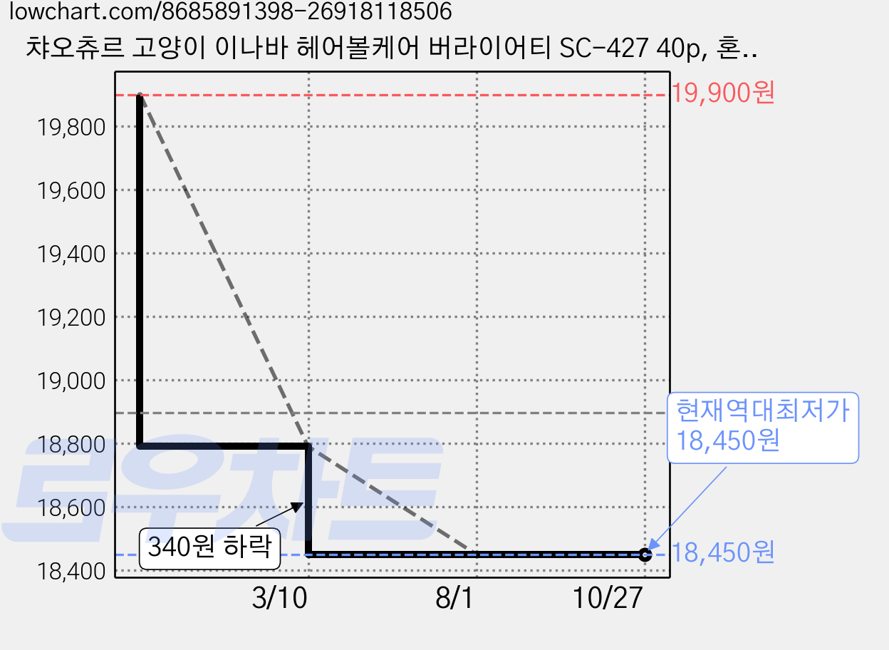 챠오츄르 고양이 이나바 헤어볼케어 버라이어티 SC-427 40p, 혼합맛(참치/닭가슴살), 560g, 1개 가격 변동 차트, 현재가 18,450원, 역대최저가