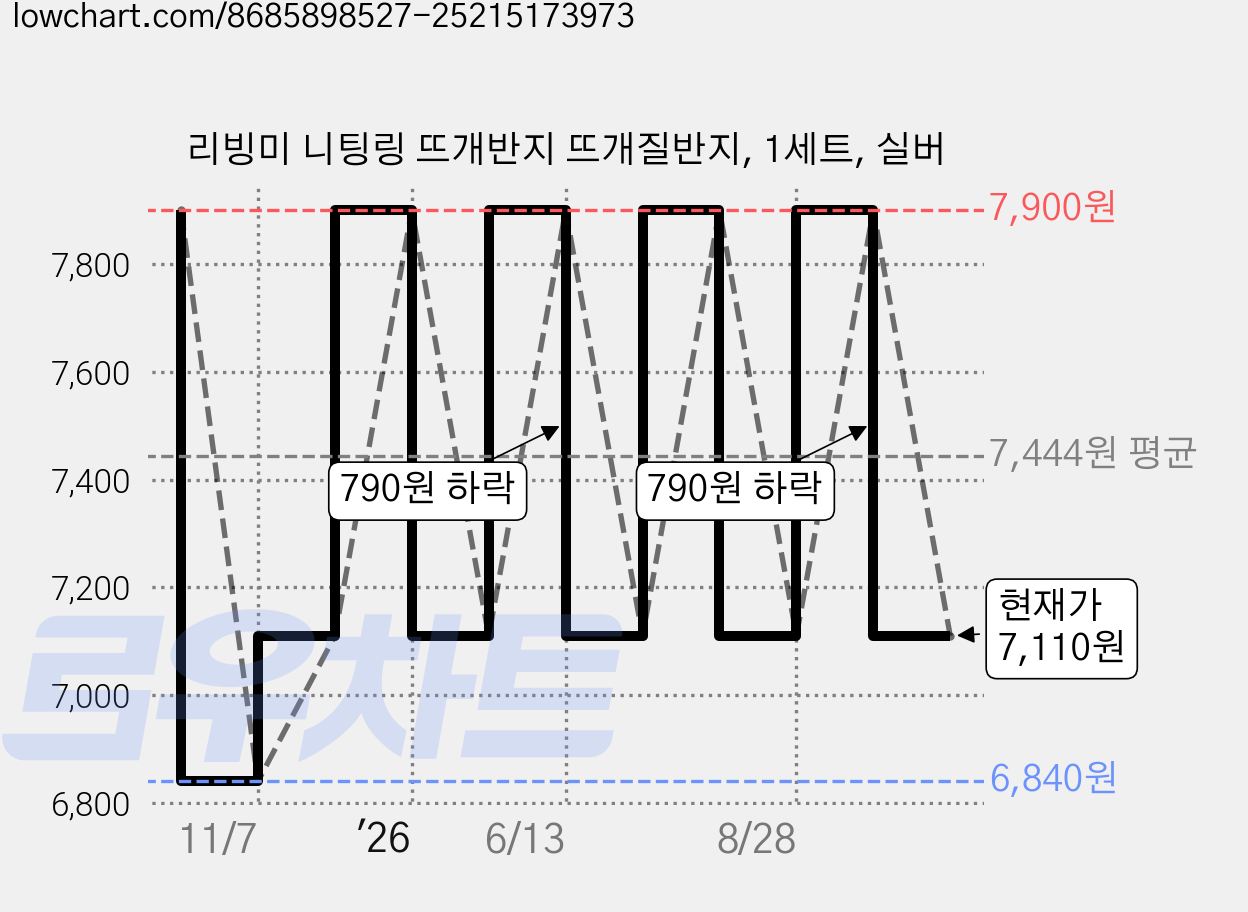 리빙미 니팅링 뜨개반지 뜨개질반지, 1세트, 실버 가격 변동 차트, 현재가 7,110원, 관측 최저가 6,840원