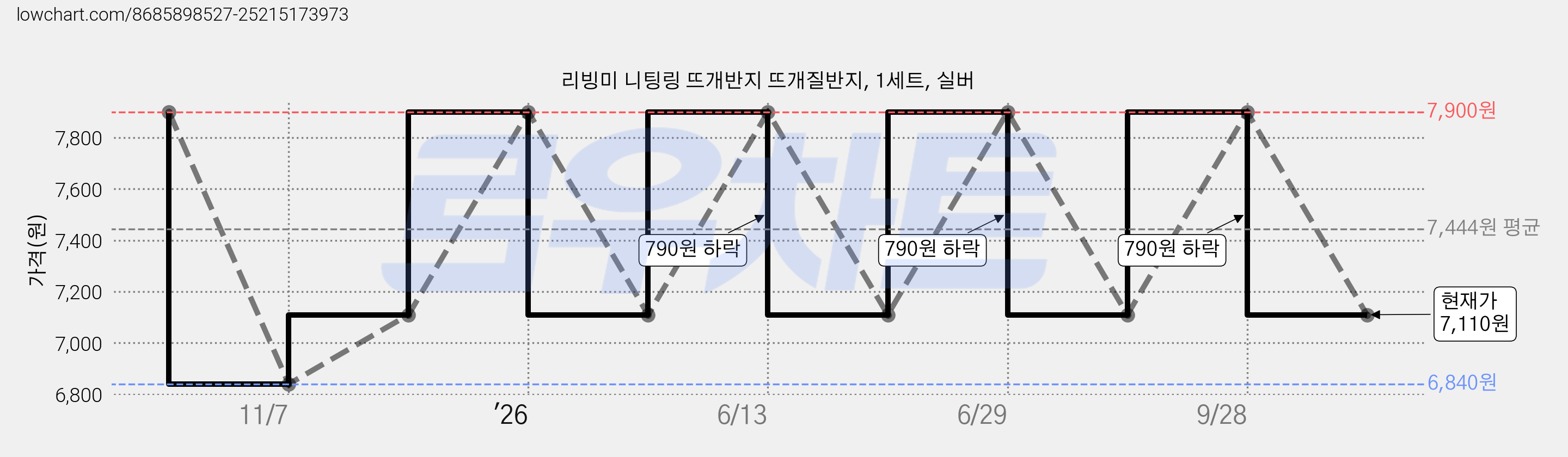 리빙미 니팅링 뜨개반지 뜨개질반지, 1세트, 실버 가격 변동 차트, 현재가 7,110원, 관측 최저가 6,840원
