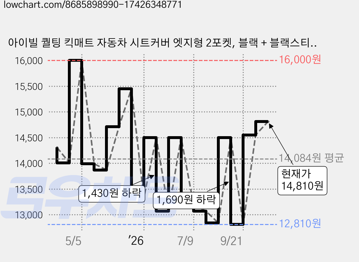 아이빌 퀄팅 킥매트 자동차 시트커버 엣지형 2포켓, 블랙 + 블랙스티치, 1개 가격 변동 차트, 현재가 14,810원, 관측 최저가 12,810원
