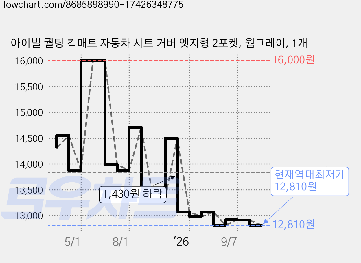 아이빌 퀄팅 킥매트 자동차 시트 커버 엣지형 2포켓, 웜그레이, 1개 가격 변동 차트, 현재가 12,810원, 역대최저가