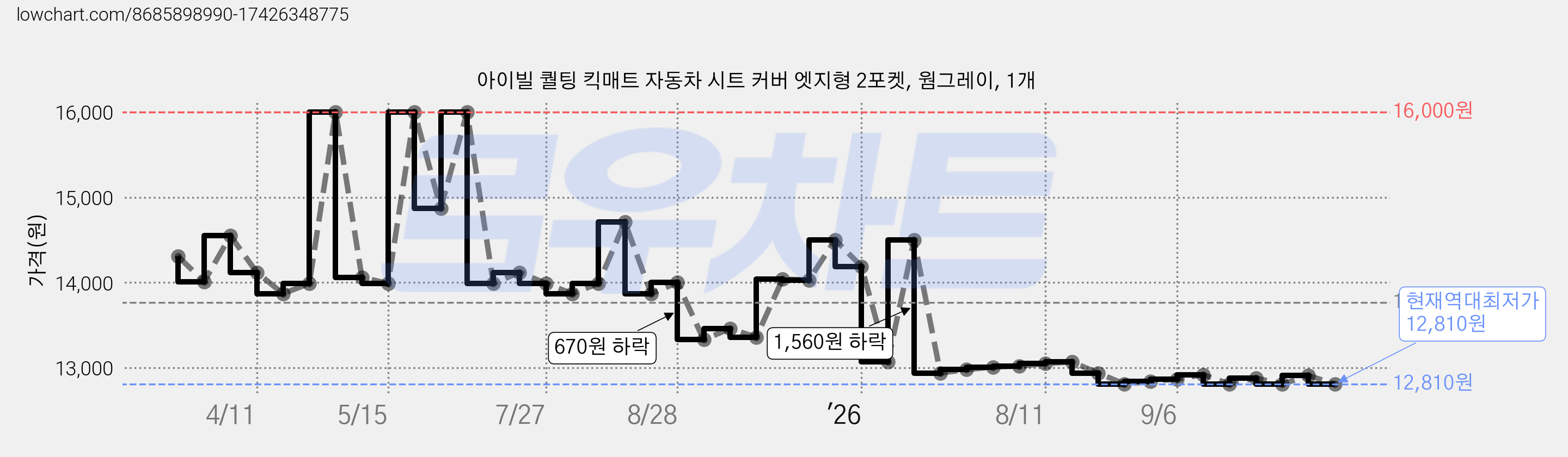 아이빌 퀄팅 킥매트 자동차 시트 커버 엣지형 2포켓, 웜그레이, 1개 가격 변동 차트, 현재가 12,810원, 역대최저가