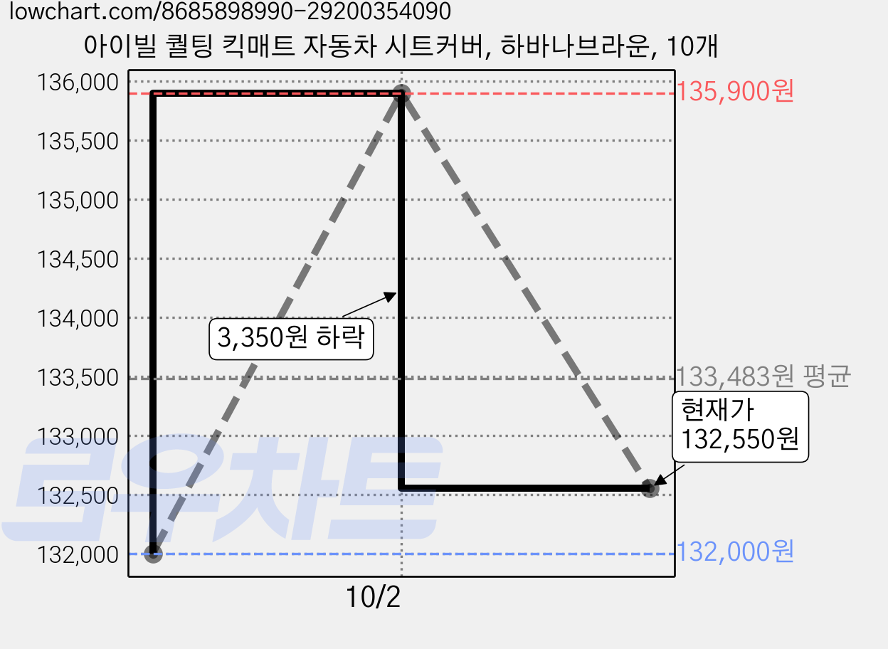 아이빌 퀄팅 킥매트 자동차 시트커버, 하바나브라운, 10개 가격 변동 차트, 현재가 132,550원, 관측 최저가 132,000원