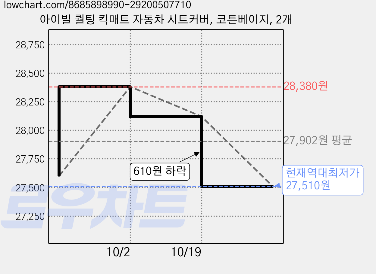 아이빌 퀄팅 킥매트 자동차 시트커버, 코튼베이지, 2개 가격 변동 차트, 현재가 27,510원, 역대최저가