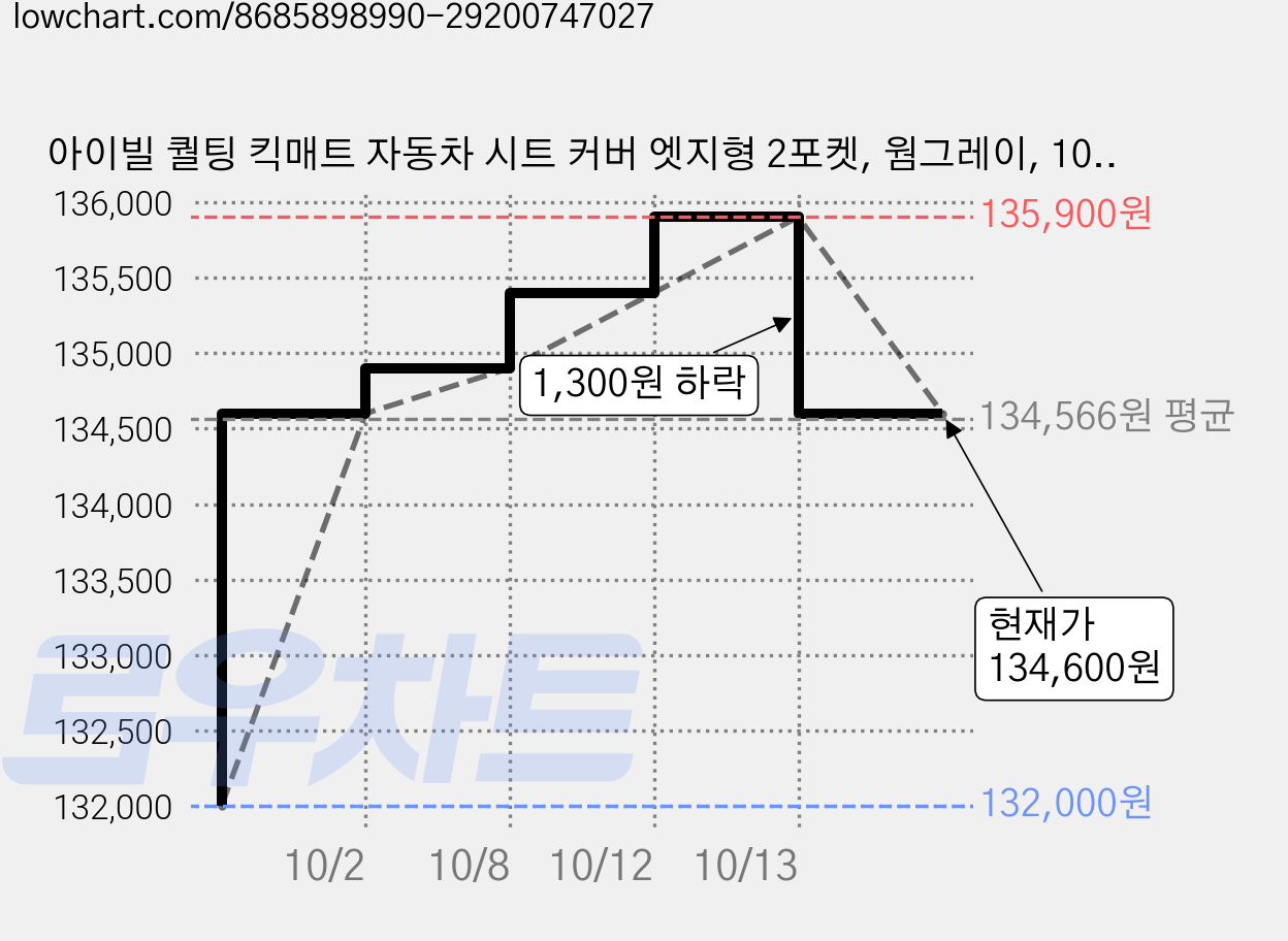 아이빌 퀄팅 킥매트 자동차 시트 커버 엣지형 2포켓, 웜그레이, 10개 가격 변동 차트, 현재가 134,600원, 관측 최저가 132,000원