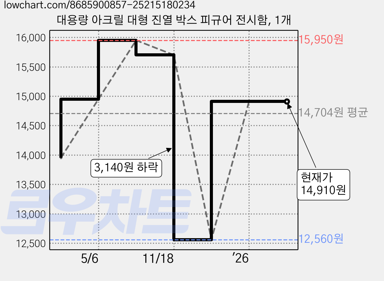 대용량 아크릴 대형 진열 박스 피규어 전시함, 1개 가격 변동 차트, 현재가 14,910원, 관측 최저가 12,560원
