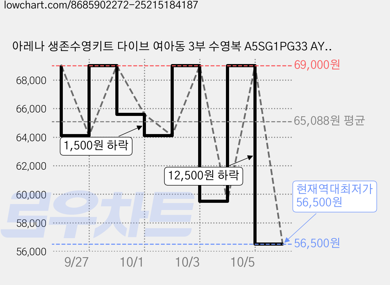 아레나 생존수영키트 다이브 여아동 3부 수영복 A5SG1PG33 AYAG1PG30 NVY 가격 변동 차트, 현재가 56,500원, 역대최저가