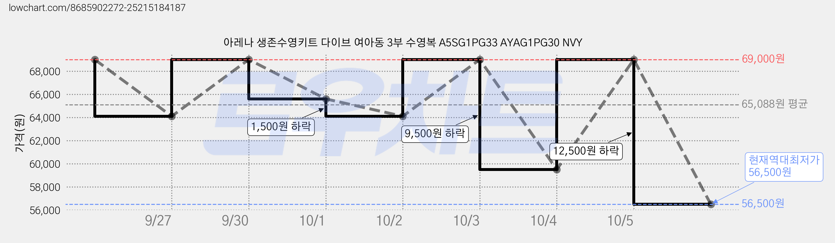 아레나 생존수영키트 다이브 여아동 3부 수영복 A5SG1PG33 AYAG1PG30 NVY 가격 변동 차트, 현재가 56,500원, 역대최저가